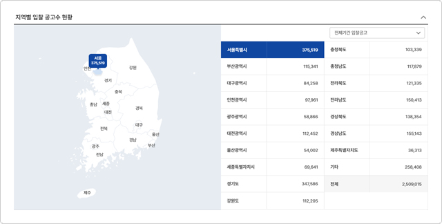 지역별 입찰 공고수 현황 제공 이미지