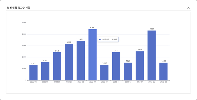 월별 입찰 공고수 현황 제공 이미지