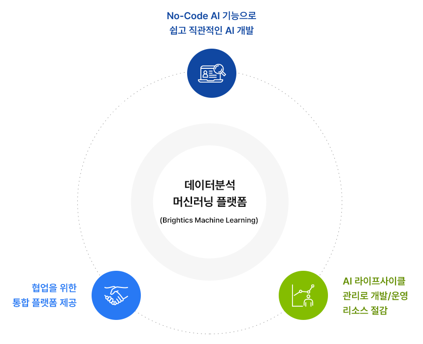 1. No-Code AI 기능으로 쉽고 직관적인 AI 개발
                        2. AI 라이프사이클 관리로 개발/운영 리소스 절감
                        3. 협업을 위한 통합 플랫폼 제공
                        